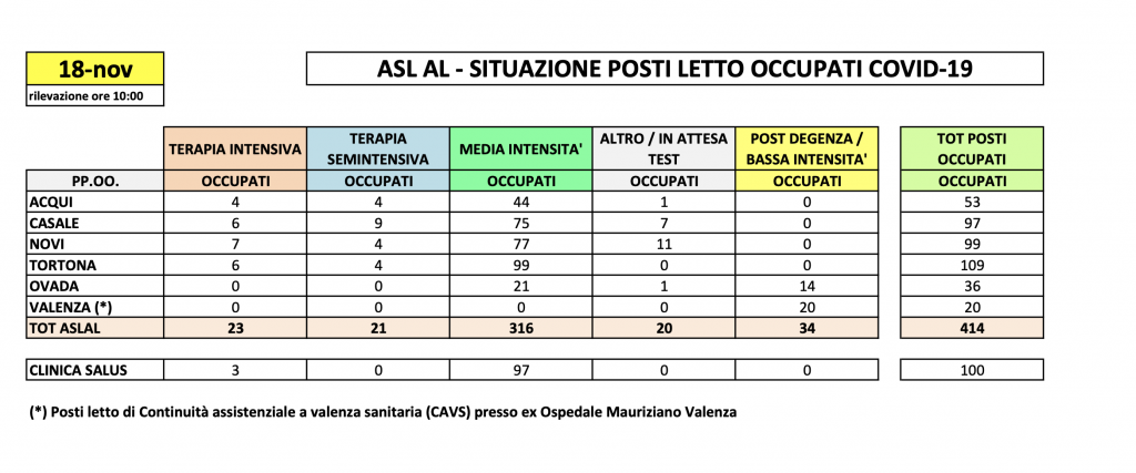 La situazione dei posti letto al Santo Spirito del 18 novembre